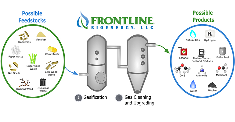 Frontline BioEnergy Achieves No-tar Biomass Gasification | Bioenergy ...